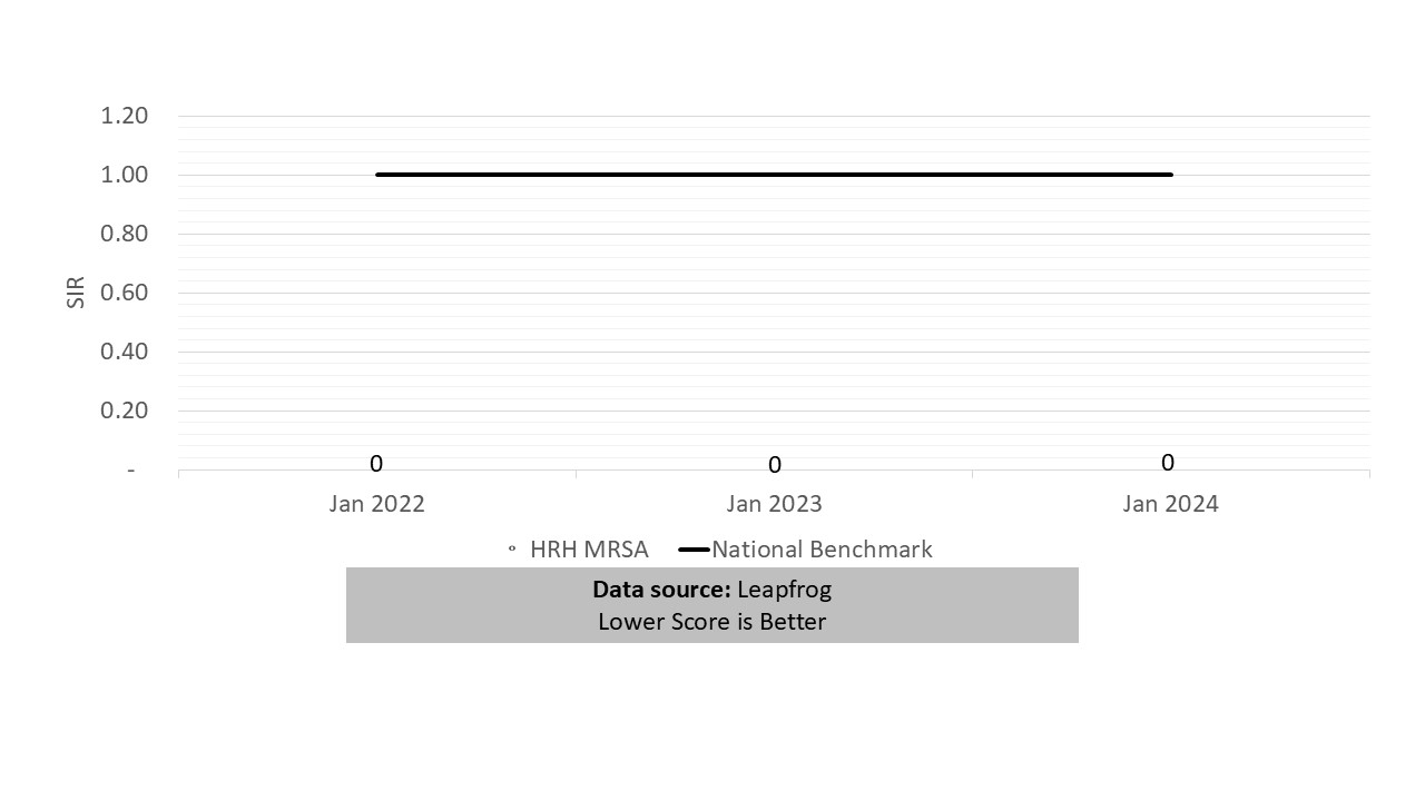 mrsa-chart